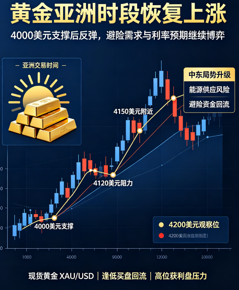 中东地缘政治风险升级对金价的影响示意图
